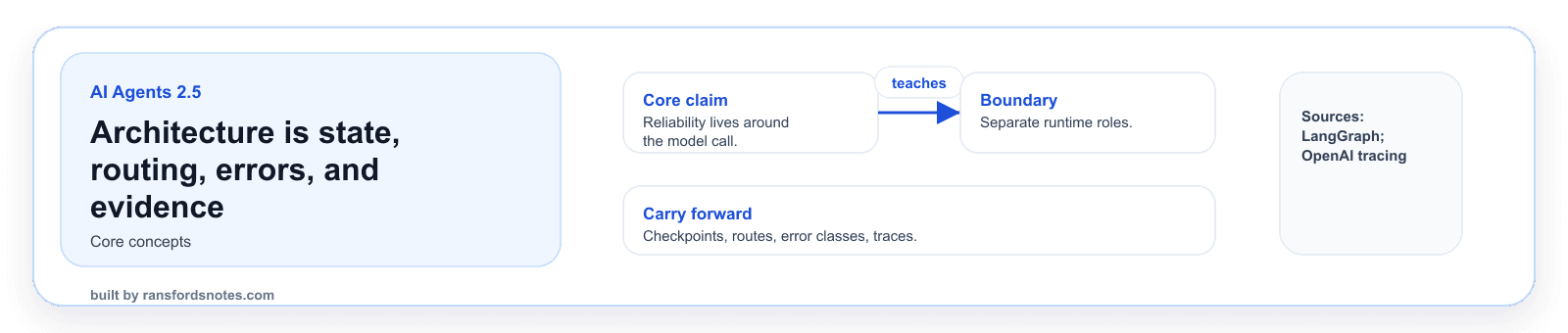 Architecture is state, routing, errors, and evidence visual banner for AI Agents module 2.5.