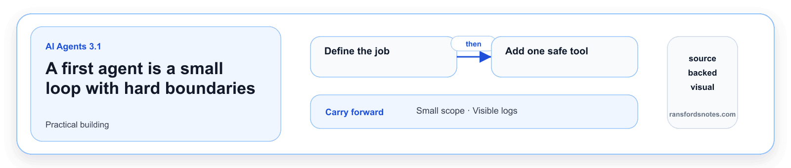 A first agent is a small loop with hard boundaries visual banner for AI Agents module 3.1.