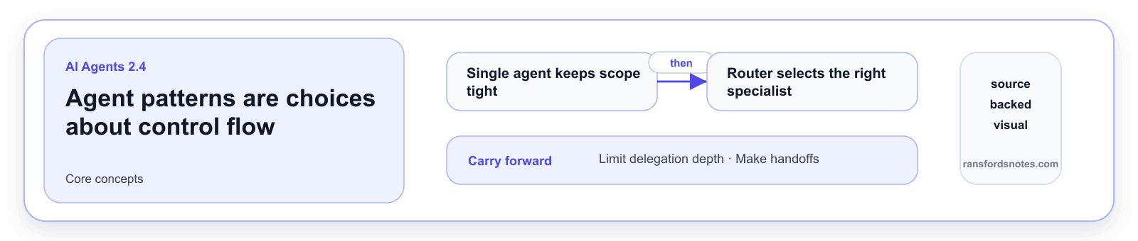 Agent patterns are choices about control flow visual banner for AI Agents module 2.4.