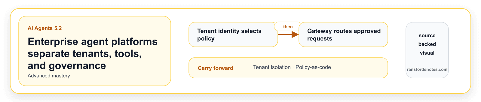 Enterprise agent platforms separate tenants, tools, and governance visual banner for AI Agents module 5.2.
