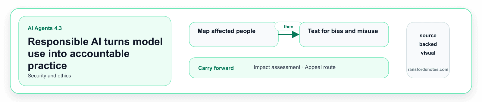Responsible AI turns model use into accountable practice visual banner for AI Agents module 4.3.