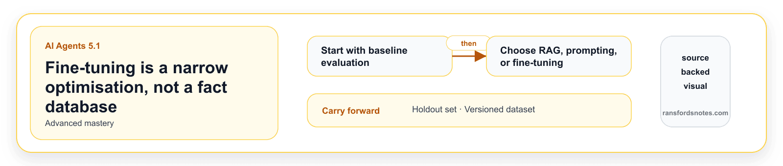 Fine-tuning is a narrow optimisation, not a fact database visual banner for AI Agents module 5.1.