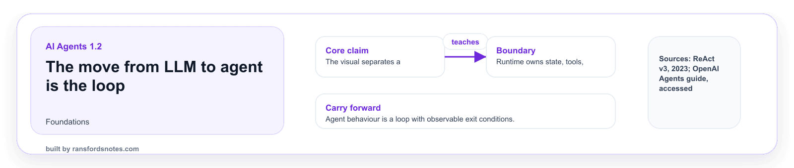 The move from LLM to agent is the loop visual banner for AI Agents module 1.2.