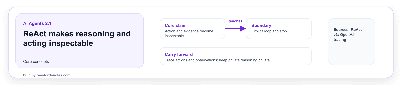 ReAct makes reasoning and acting inspectable visual banner for AI Agents module 2.1.
