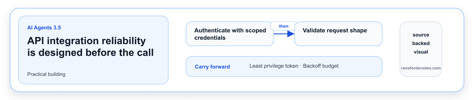 API integration reliability is designed before the call visual banner for AI Agents module 3.5.