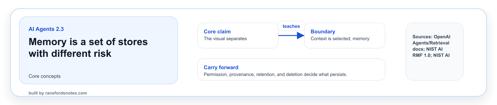 Memory is a set of stores with different risk visual banner for AI Agents module 2.3.