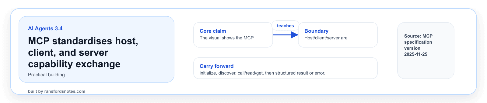 MCP standardises how clients discover capabilities visual banner for AI Agents module 3.4.