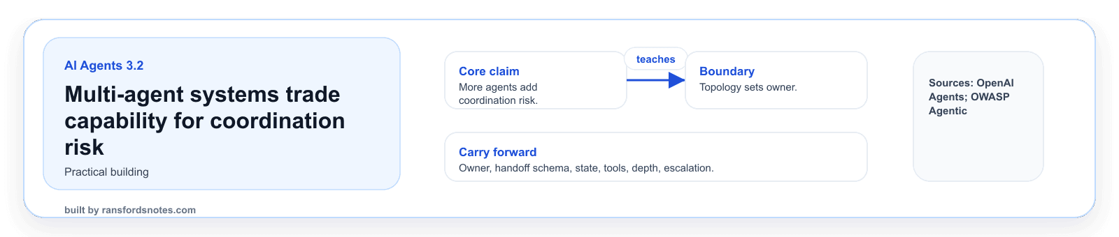Multi-agent systems trade capability for coordination risk visual banner for AI Agents module 3.2.