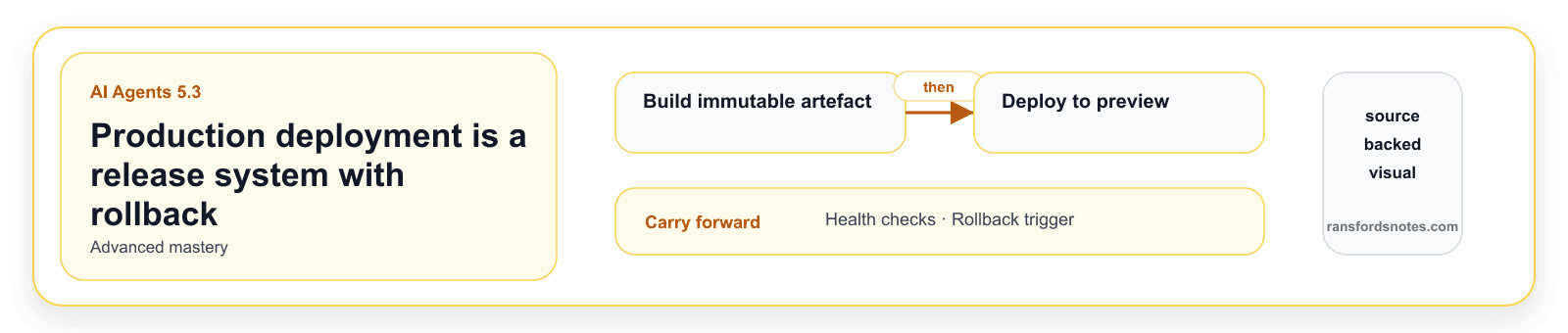 Production deployment is a release system with rollback visual banner for AI Agents module 5.3.