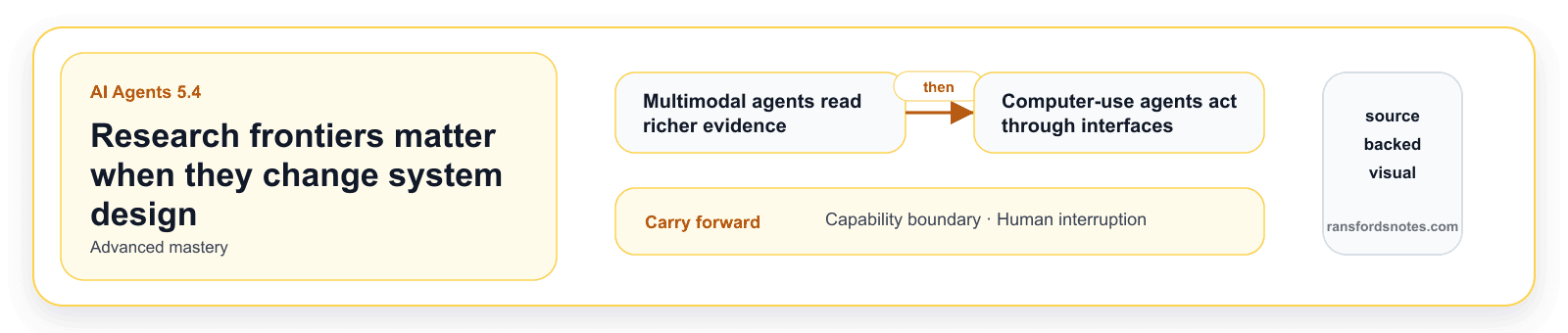 Research frontiers matter when they change system design visual banner for AI Agents module 5.4.