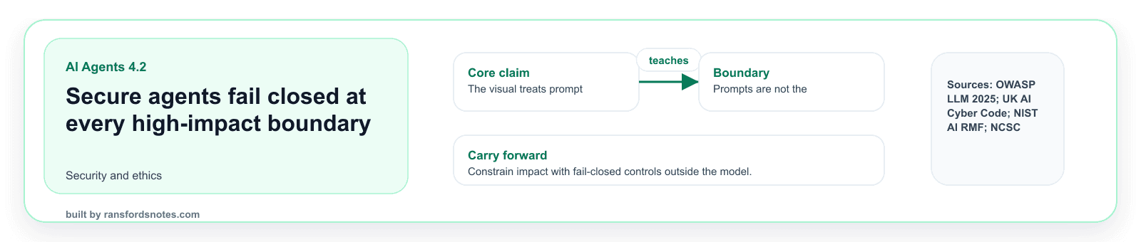 Secure agents fail closed at every high-impact boundary visual banner for AI Agents module 4.2.