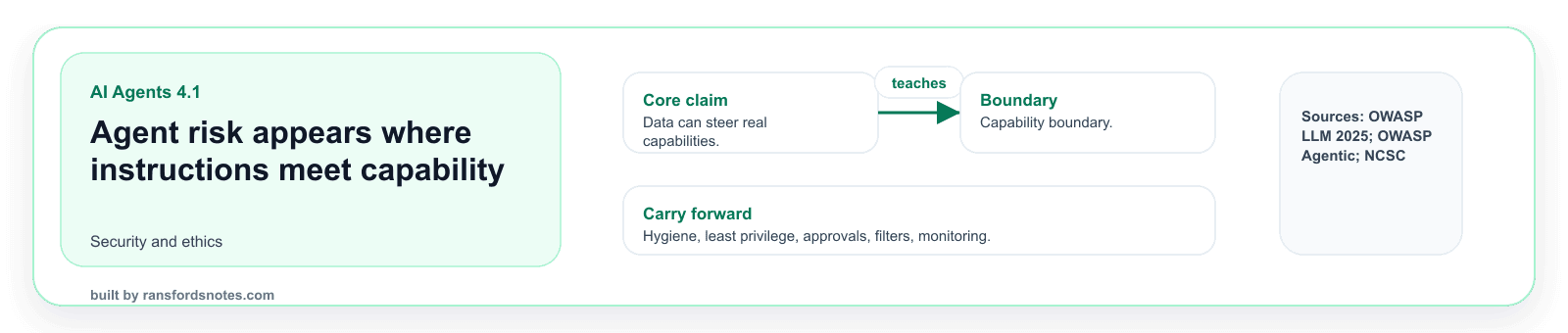 Agent risk appears where instructions meet capability visual banner for AI Agents module 4.1.