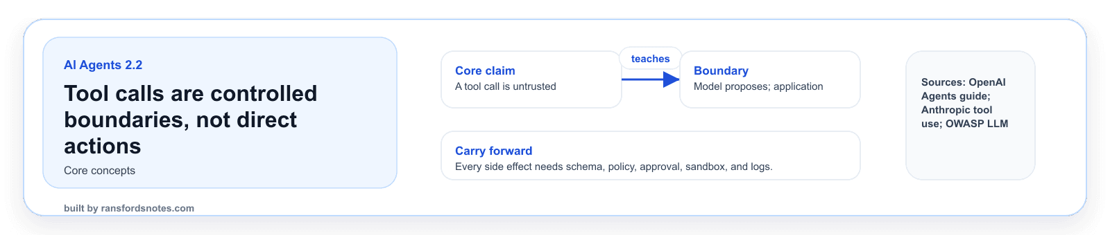 Wide visual showing a model proposing a tool call, an application control boundary approving it, a safe executor calling an external system, and an observed result returning.