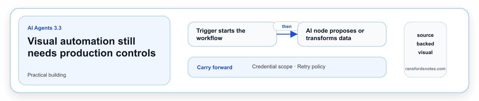 Visual automation still needs production controls visual banner for AI Agents module 3.3.