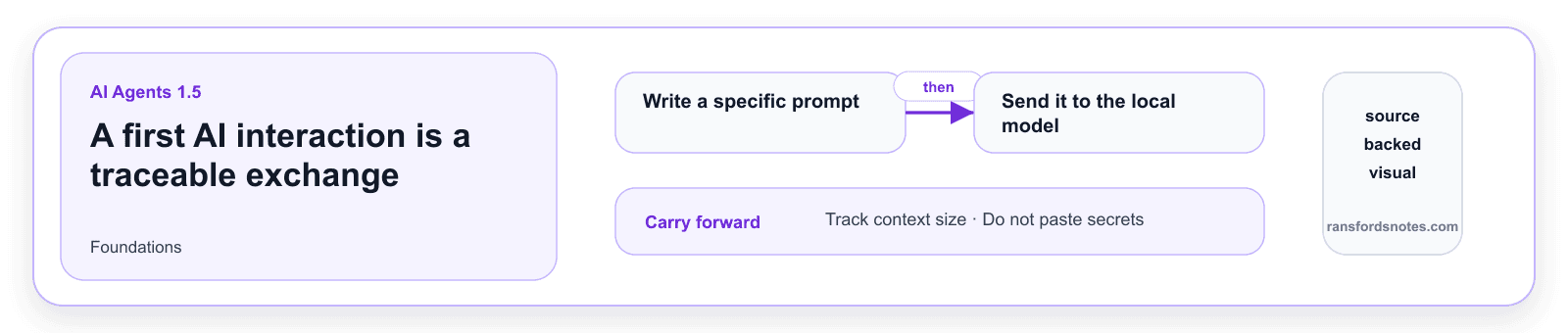 A first AI interaction is a traceable exchange visual banner for AI Agents module 1.5.