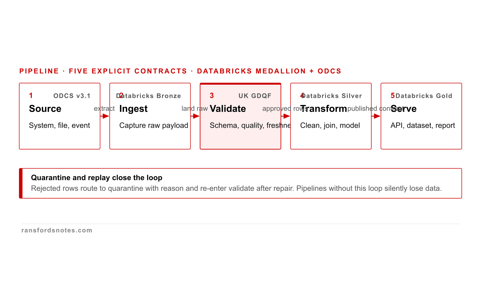 Deterministic Data course visual for Architectures and pipelines
