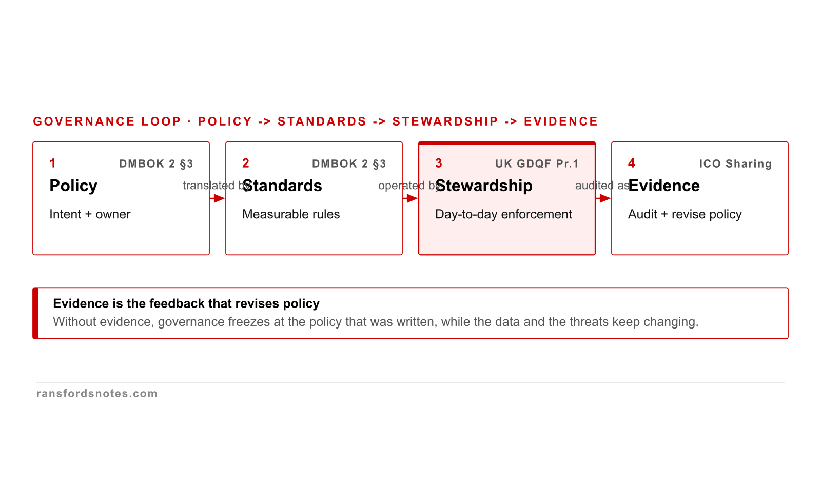 Deterministic Data course visual for Governance and stewardship