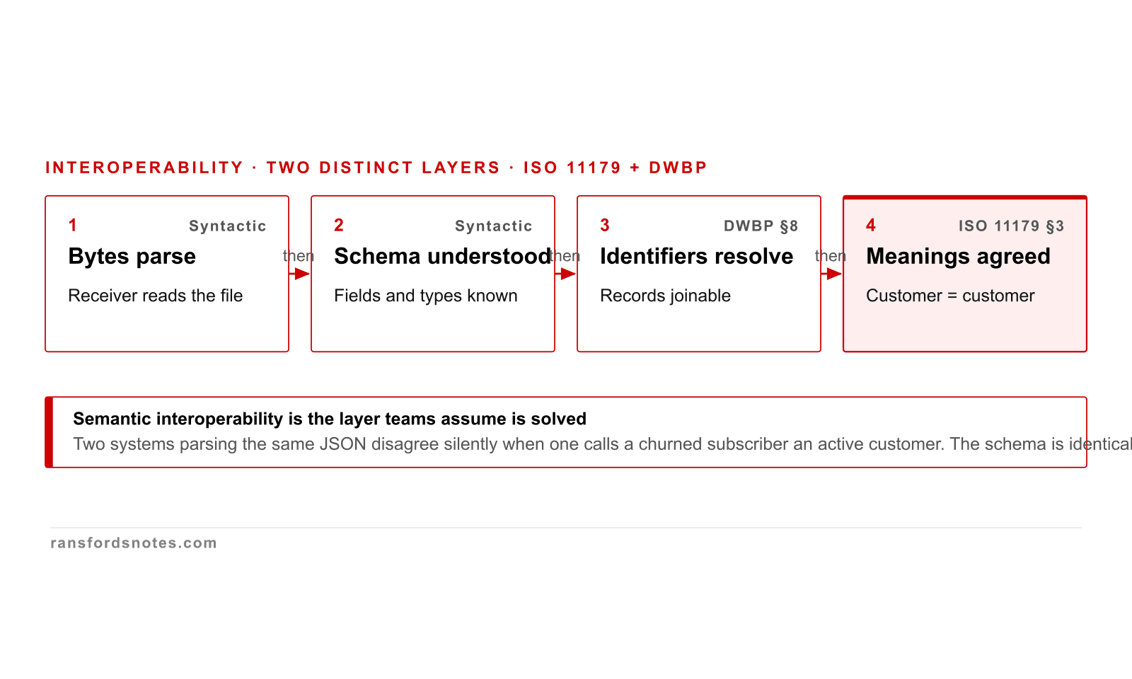 Deterministic Data course visual for Interoperability and standards
