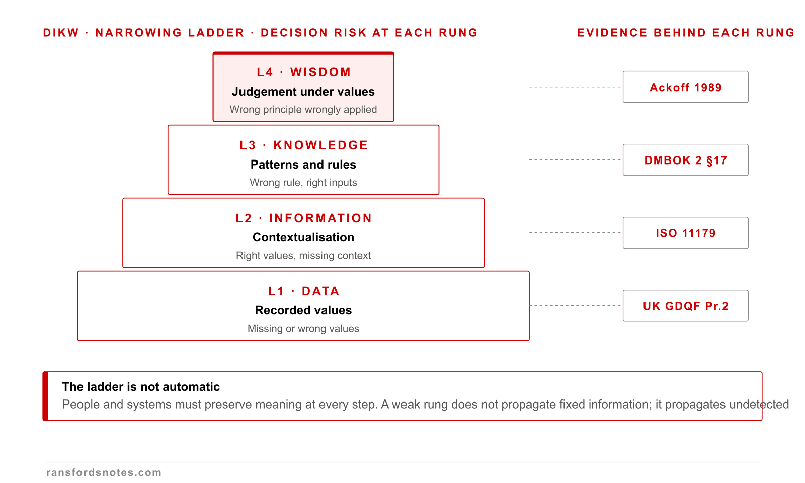 Deterministic Data course visual for DIKW hierarchy