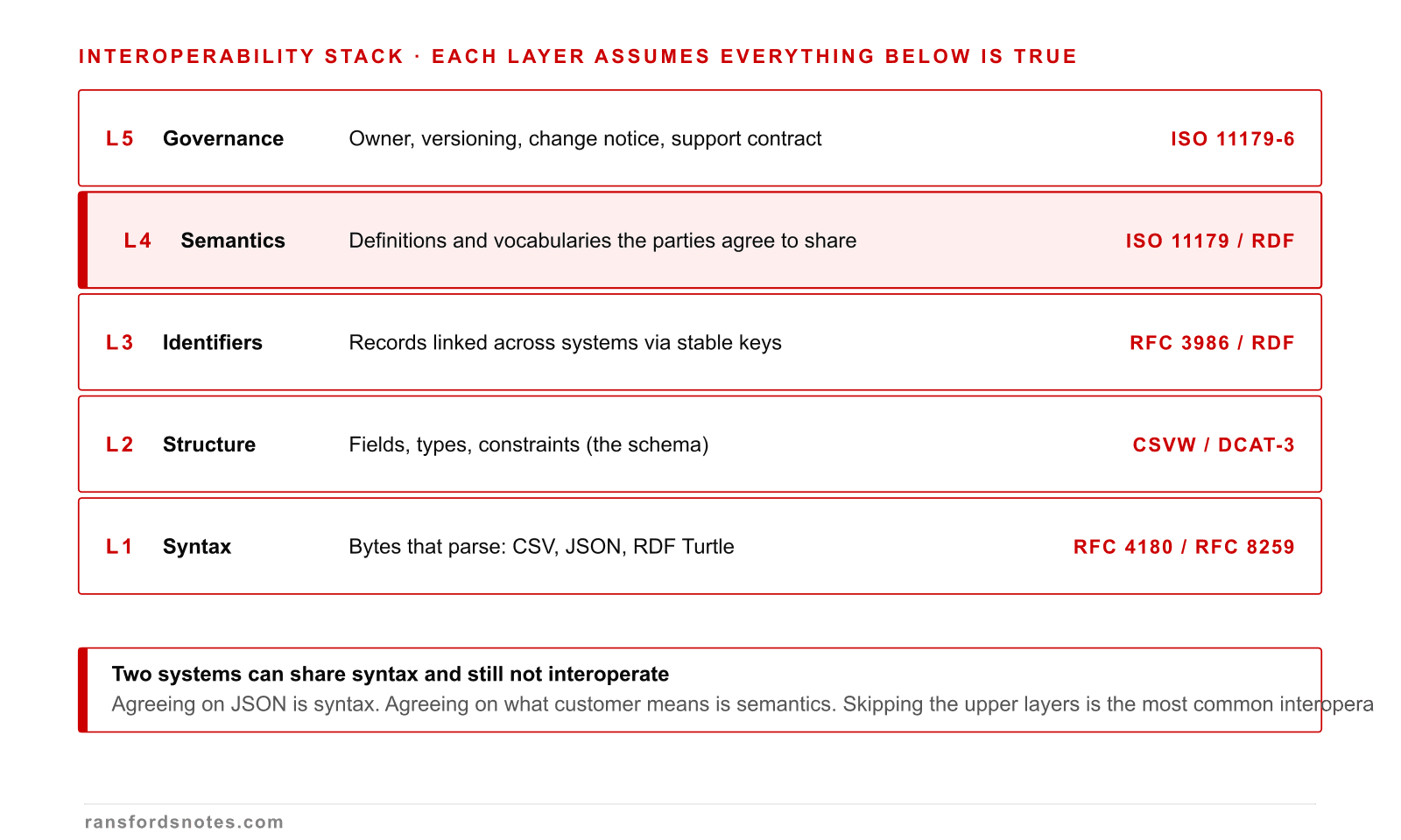 Deterministic Data course visual for Standards and interoperability