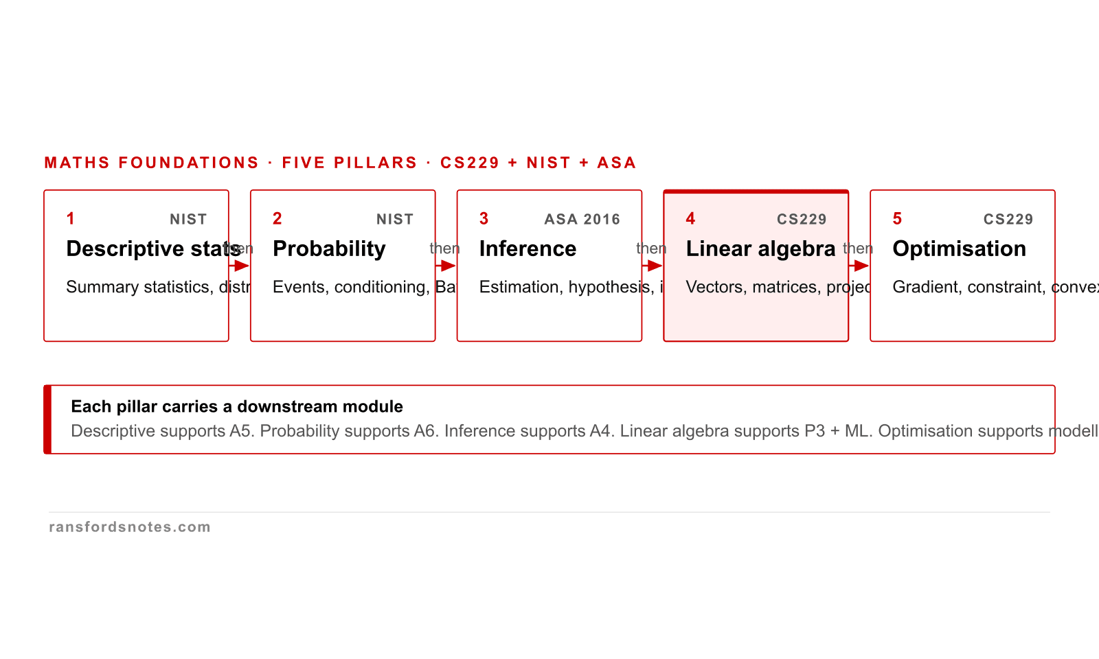 Deterministic Data course visual for Mathematical foundations for data