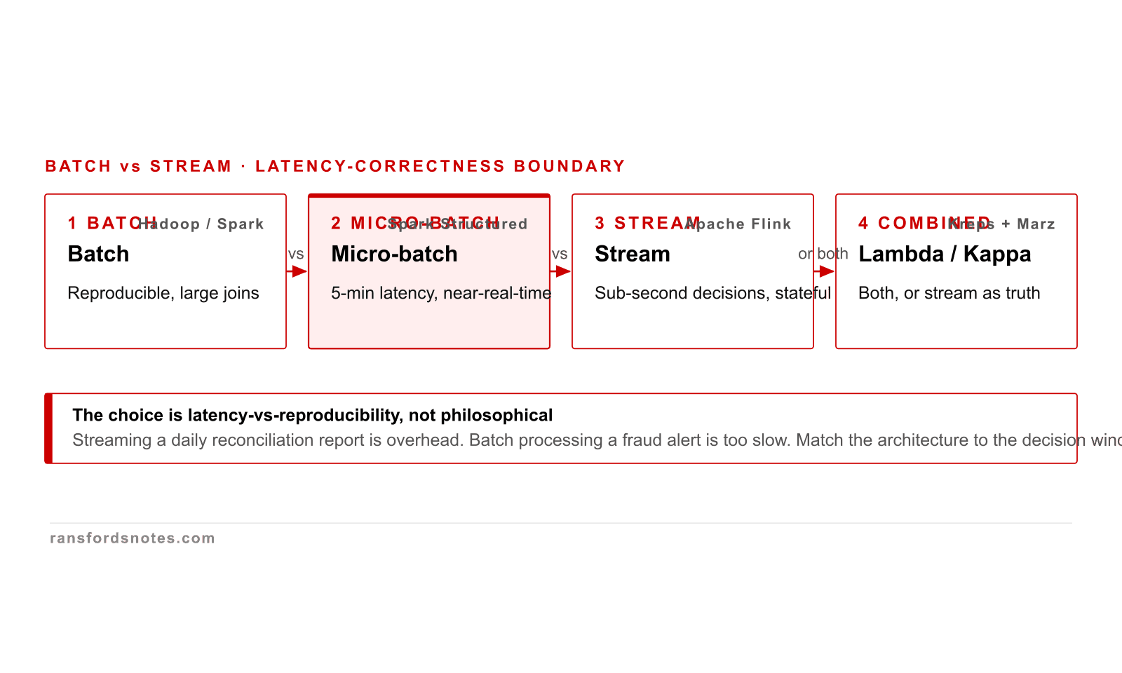Deterministic Data course visual for Platforms and distributed systems