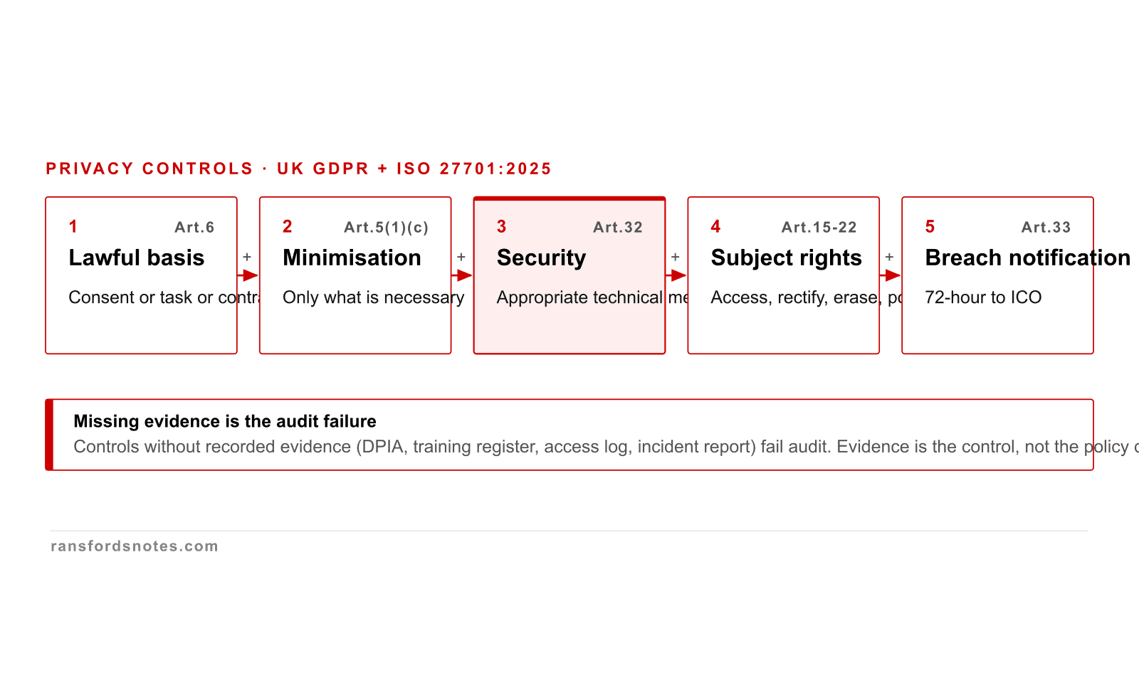 Deterministic Data course visual for Governance, regulation, and compliance