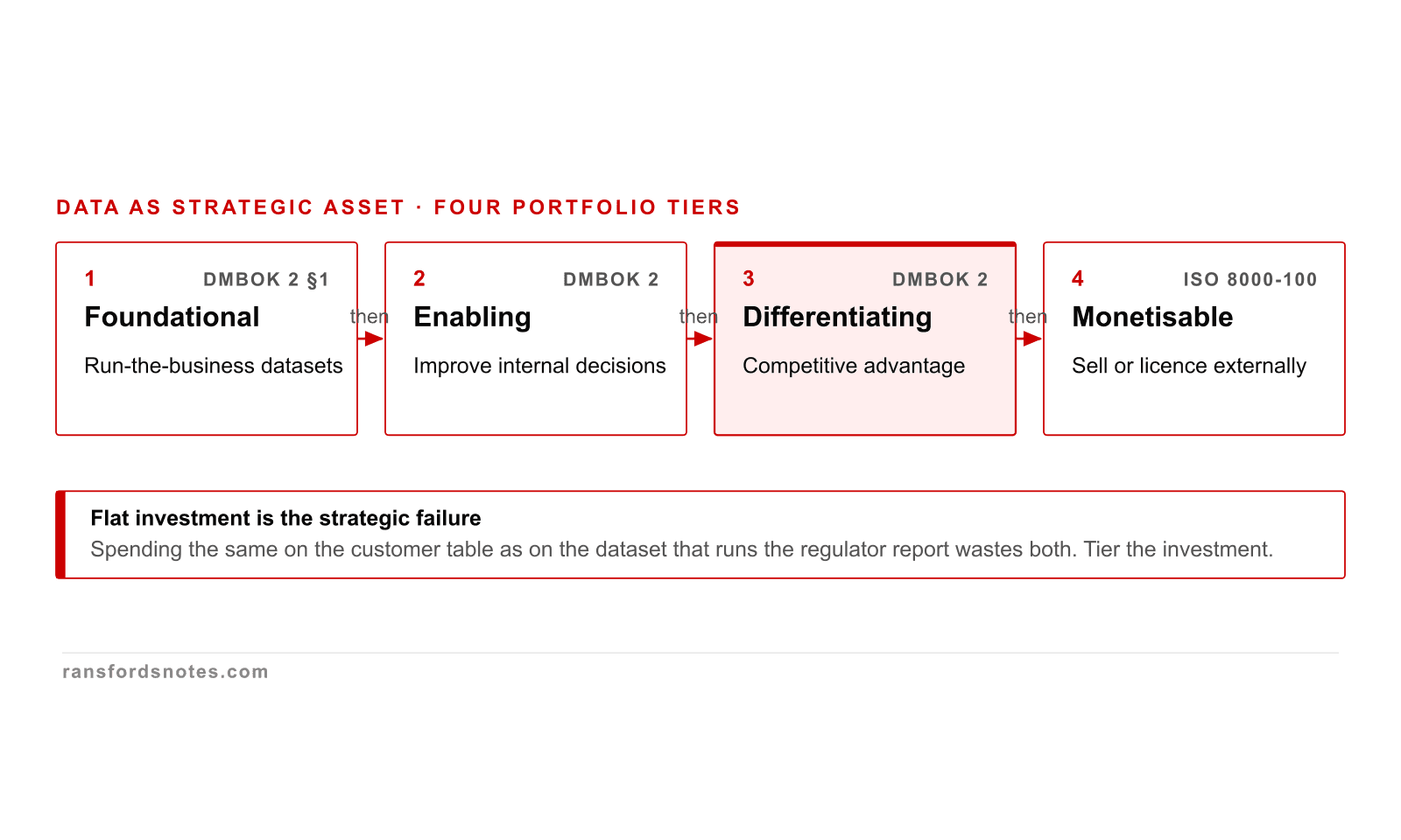 Deterministic Data course visual for Data as a strategic asset