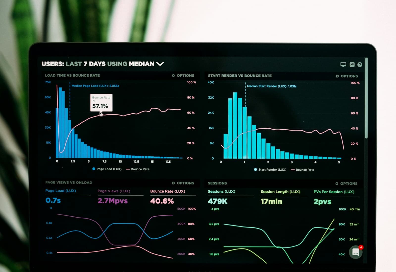 Live analytics dashboard with bar and line charts on a laptop screen.